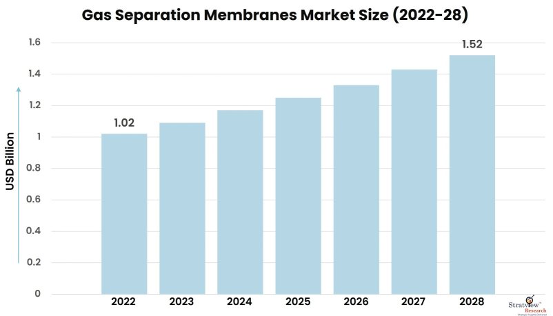 Gas-Separation-Membranes-Market-Insights